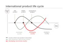 International product life cycle Product based theory of economic cycles.png