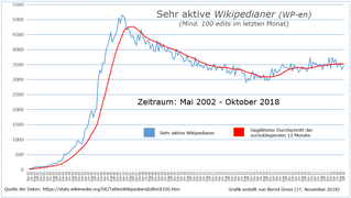 Entwicklung der Sehr aktiven Wikipedianer en.WP bis Oktober 2018