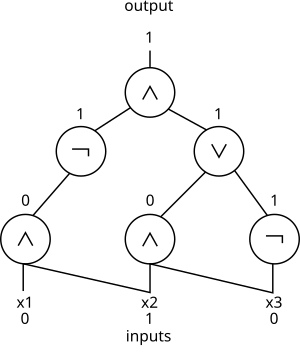 Example Boolean circuit. The
[?]
{\displaystyle \wedge }
nodes are AND gates, the
[?]
{\displaystyle \vee }
nodes are OR gates, and the
!
{\displaystyle \neg }
nodes are NOT gates Three input boolean circuit.svg