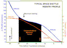Typical Space Shuttle reentry profile Typical Space Shuttle reentry profile.gif
