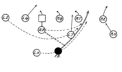 Tackle Back Formation - Full Back Plunge Through Right Tackle.