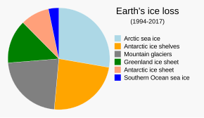 Melting of mountain glaciers from 1994 to 2017 (6.1 trillion tonnes) constituted about 22% of Earth's ice loss during that period. 1994- Earth's ice imbalance - ice loss - Climate change - Global warming.svg