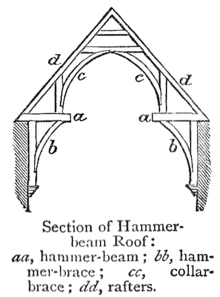 Illustration of a single hammer-beam truss. The collar-braces (c) join to the hammer posts on the bottom and collar beam on top. Chambers 1908 Chambers 1908 Hammerbeam.png