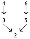 A diagram of the example from Beardsley's Practical Logic Diagram using Beardsley's procedure.jpg