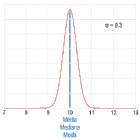 Ilustração do comportamento das medidas de tendência central em uma distribuição simétrica (por exemplo, uma distribuição normal) quando alterada a dispersão dos dados. A curva vermelha descreve a densidade de probabilidade no espaço amostral e a linha azul representa a localização da média (azul), da mediana (amarelo) e da moda (verde) do conjunto de dados