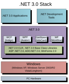 This technology forms a part of .NET Framework 3.0 (having been part of the framework since version 1.0) DotNet3.0.svg