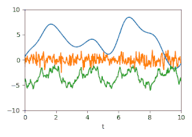 Uncertainty: Estimated uncertainties represented by animated random fluctuations corresponding to the (cross) covariance matrices.