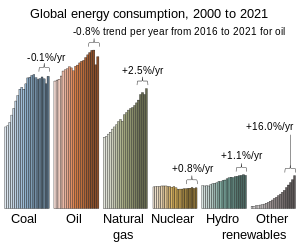 Global energy consumption, measured in exajoules per year: Coal, oil, and natural gas remain the primary global energy sources even as renewables have begun rapidly increasing. Global Energy Consumption.svg