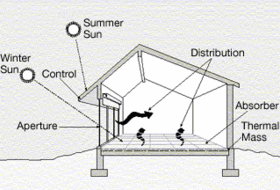 Architecture  Home Design on Elements Of Passive Solar Design  Shown In A Direct Gain Application