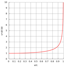 Lorentz factor g as a function of fraction of given velocity and speed of light. Its initial value is 1 (when v = 0); and as velocity approaches the speed of light (v - c) g increases without bound (g - [?]). Lorentz factor 2.png