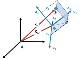 Figure 2: An object located at xA in inertial frame A is located at location xB in accelerating frame B. The origin of frame B is located at XAB in frame A. The orientation of frame B is determined by the unit vectors along its coordinate directions, uj with j = 1, 2, 3. Using these axes, the coordinates of the object according to frame B are xB = ( x1, x2, x3). Moving coordinate system.PNG