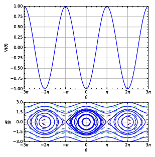 Figure 5. Potential energy and phase portrait of a simple pendulum. Note that the x-axis, being angle, wraps onto itself after every 2p radians. Pendulum phase portrait.svg