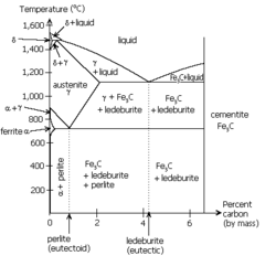 Iron-carbon phase diagram, showing the conditions necessary to form different phases.