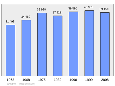 Population - Municipality code 28085.svg