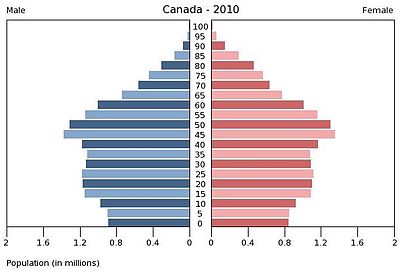 Canadian Demographics