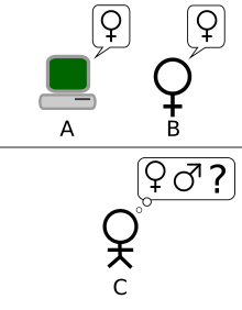 The original imitation game test, in which the player A is replaced with a computer. The computer is now charged with the role of the man, while player B continues to attempt to assist the interrogator. Figure adapted from Saygin, 2000. Turing Test Version 1.svg