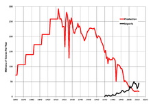 Annual UK coal production (in red) and imports (black), DECC data UK Coal Production.png