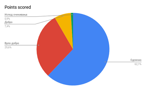 Graph 1