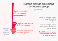 2019 Carbon dioxide emissions by income group - Oxfam data.svg