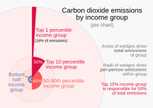 Like conventional pie charts, a variable-radius pie chart has wedges whose areas represent total quantities in respective categories/groups. However, here, each radius represents an amount of that quantity per unit within that category. In this example, each wedge's area represents total CO2 emissions of all people in that category, and each radius represents emissions per person within that category. 2019 Carbon dioxide emissions by income group - Oxfam data.svg