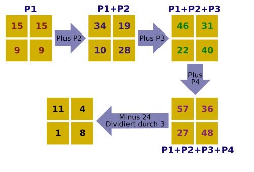 Darstellung des Rechenprozesses der gefilterten Rückprojektion.