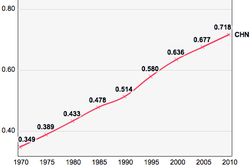 Chart showing the rise of China's Human Development Index from 1970 to 2010 China, Trends in the Human Development Index 1970-2010.png