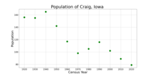 The population of Craig, Iowa from US census data