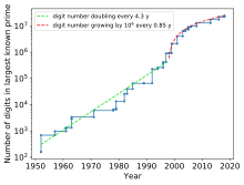 A graph plotting years on the x-axis with the number of digits of the largest known prime logarithmically on the y-axis, with two trendlines