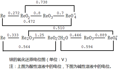 錸的氧化還原電位圖