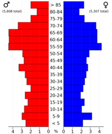 2022 US Census population pyramid for Lake County, from ACS 5-year estimates LakeCountyMn2022PopPyr.png