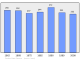 Evolucion de la populacion