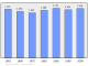 Evolucion de la populacion