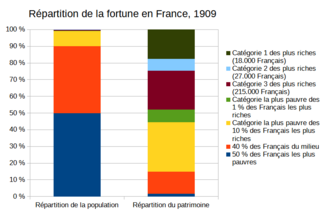 Image montrant deux graphiques, l'un donnant la répartition de la population par revenu, l'autre la répartition du patrimoine pour cette même population.