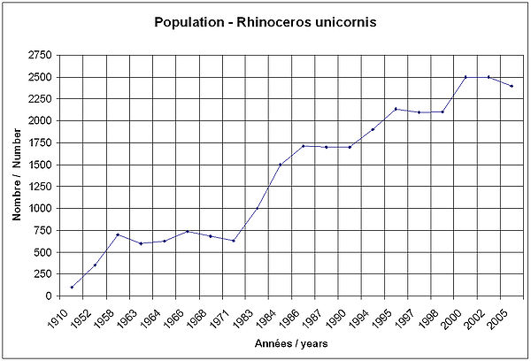 Vývoj populací nosorožce indického od roku 1910 do roku 2005