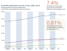 Trends in Iranian scientific publications, 2005-2014. Source: UNESCO Science Report: towards 2030 (2015) Scientific publication trends in Iran, 2005-2014, Strong growth in Iranian publications.svg