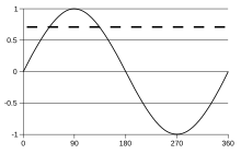 A sine wave, over one cycle (360deg). The dashed line represents the root mean square (RMS) value at about 0.707. Sine wave 2.svg