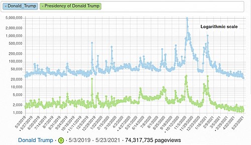 Reader visits to "Donald Trump" and "Presidency of Donald Trump"