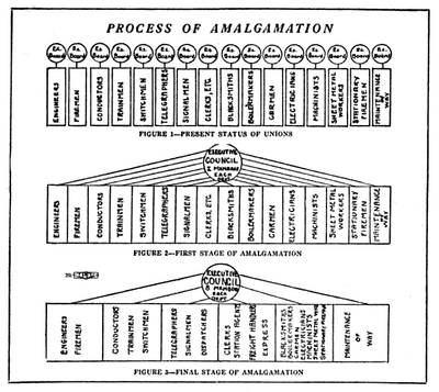 Diagram Showing the Process of Creating a Departmentalized Industrial Union Through Amalgamation in the Railroad Industry