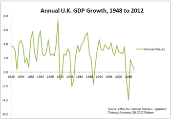 This graph depicts annual U.K. GDP growth from 1948 to 2012. Annual U.K. GDP Growth, 1948 to 2012.png