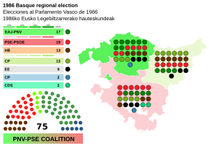 Elecciones al Parlamento Vasco de 1986