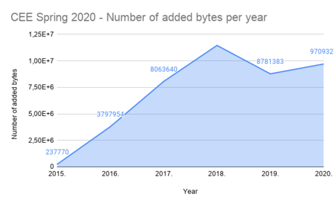 CEE Spring 2020 - Number of added bytes per year