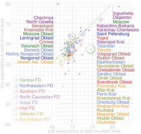 Comparison of life expectancy in Russian subjects by type of settlement.svg