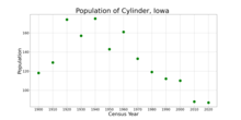 The population of Cylinder, Iowa from US census data