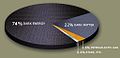 Estimation (en 2007) de la distribution de la matière noire et de l'énergie sombre dans l'Univers