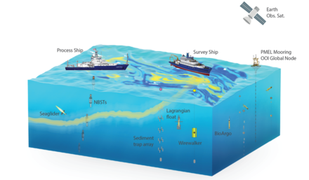 Examples of remote sensing equipment deployed by
or interfaced with oceanographic research vessels. Deployment of oceanographic research vessels.png