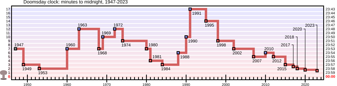 1371px-Doomsday_Clock_graph.svg.png