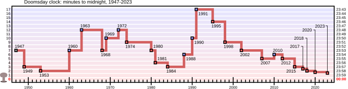 Doomsday Clock graph.svg