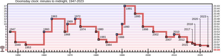 Doomsday Clock graph, 1947-2023. The lower points on the graph represent a higher probability of technologically or environmentally-induced catastrophe, and the higher points represent a lower probability, in the opinion of the Bulletin. Doomsday Clock graph.svg