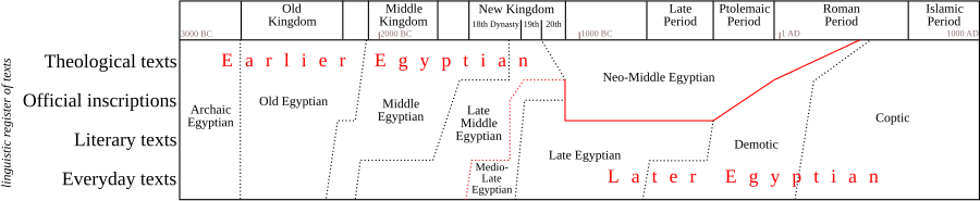 Diagram showing the use of the various lects of Egyptian by time period and linguistic register. Egyptian lects.svg