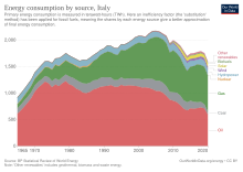 Energy consumption by source, Italy Energy consumption by source, Italy.svg